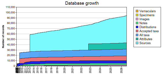 Database growth statistics