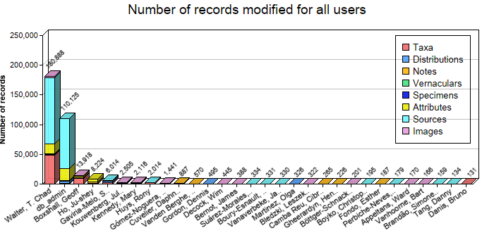 Editing statistics for all users