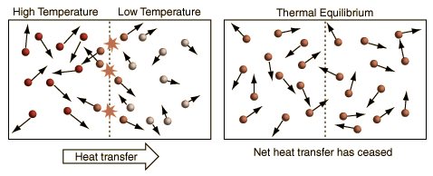 The above illustration summarizes the situation when the kinetic temperature gives a reasonable general description of the nature of temperature. For monoatomic gases acting like point masses, a higher temperature simply implies higher average kinetic energy