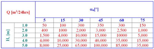 Table: Littoral transport rates Q as a function of Hs and angle of incidence 0 at deep water (20 m). Calculated by LITPACK.