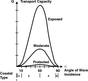Variation in littoral transport with wave exposure and wave incidence angle