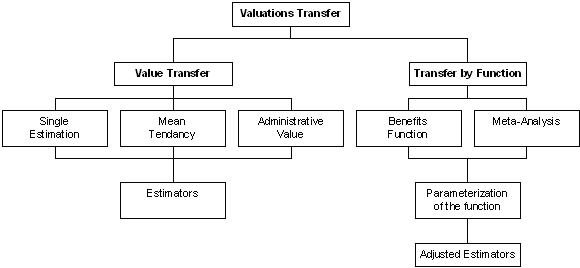 The different families of Valuations Transfer