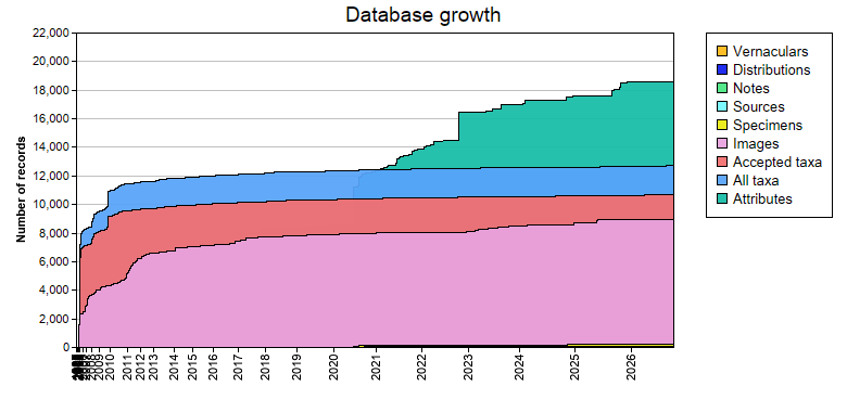 Database growth statistics