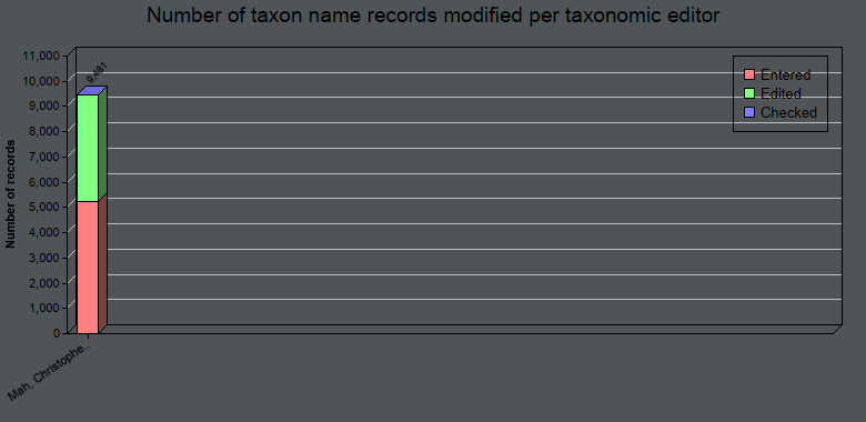 Editing statistics