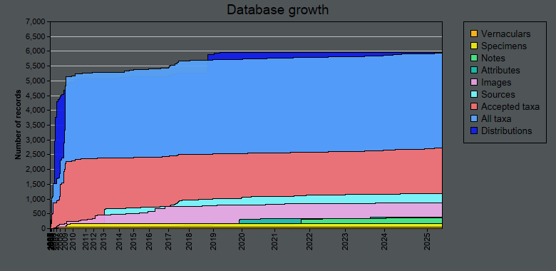 Database growth statistics