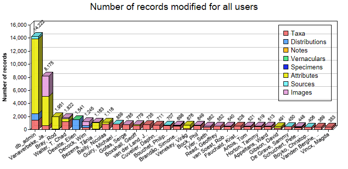 Editing statistics for all users