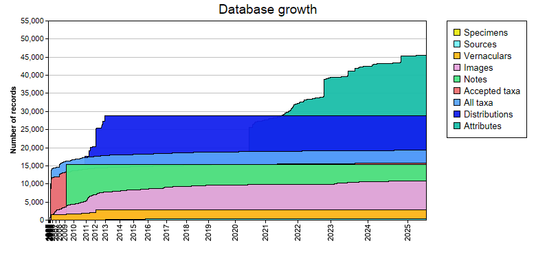 Database growth statistics