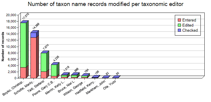 Editing statistics