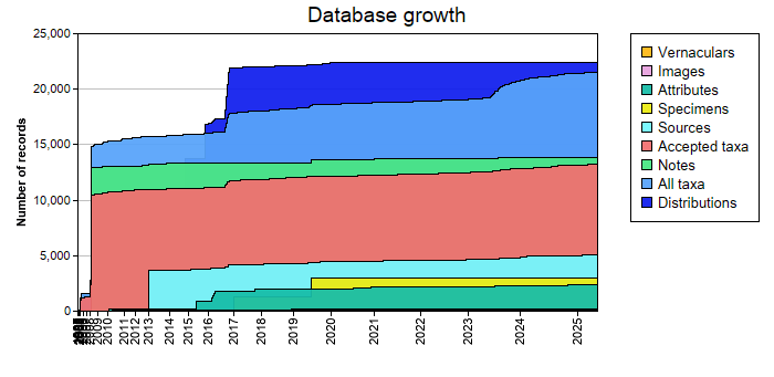 Database growth statistics