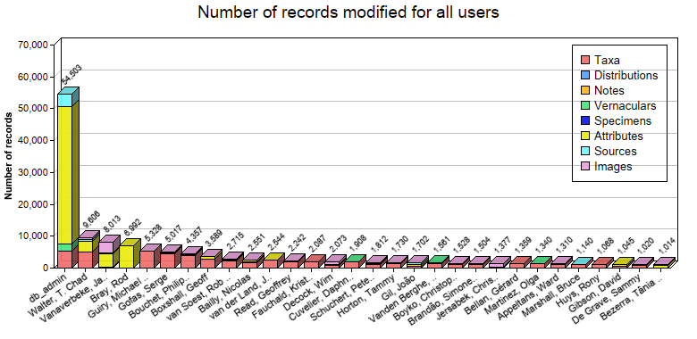 Editing statistics for all users