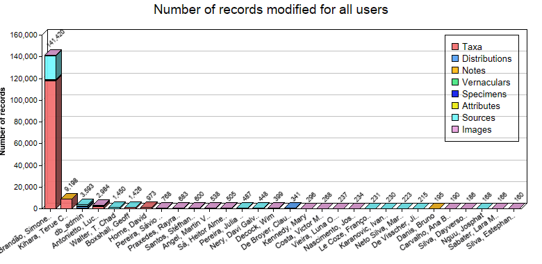 Editing statistics for all users