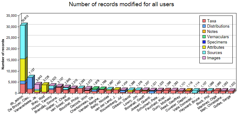 Editing statistics for all users