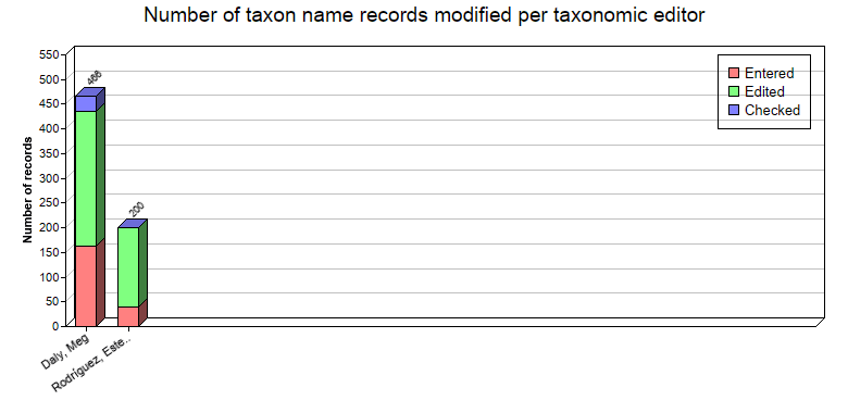 Editing statistics