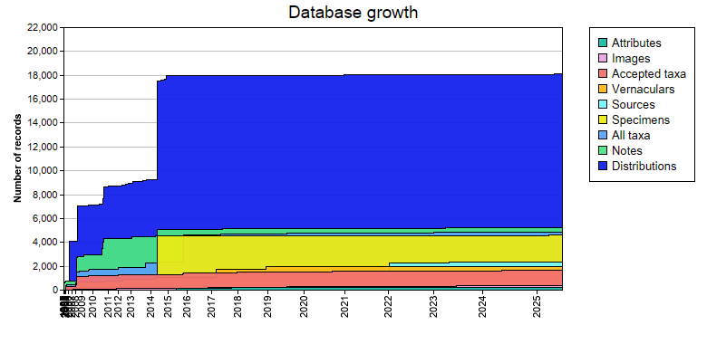 Database growth statistics