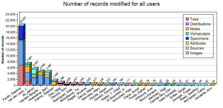 Editing statistics for all users