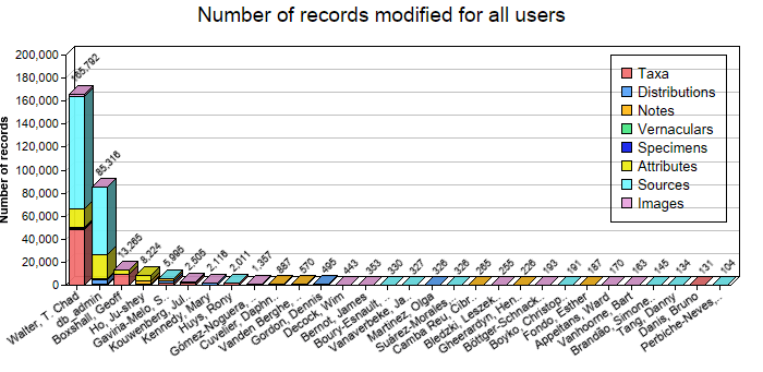 Editing statistics for all users