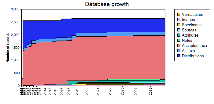 Database growth statistics