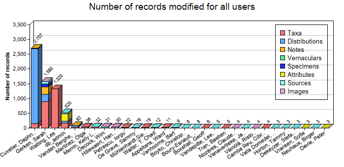 Editing statistics for all users