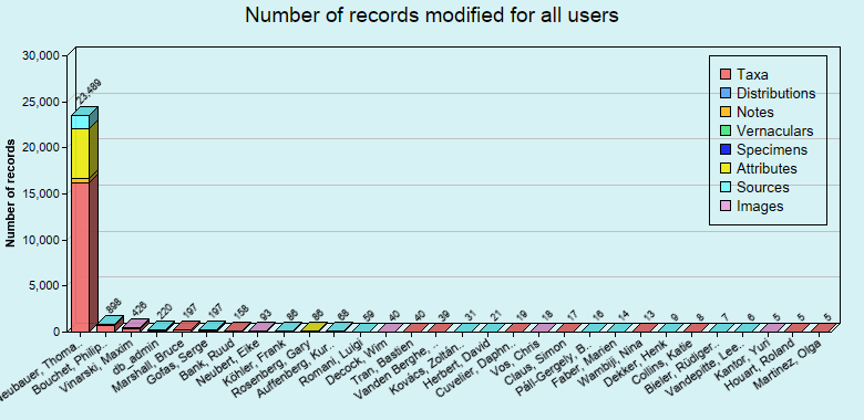 Editing statistics for all users