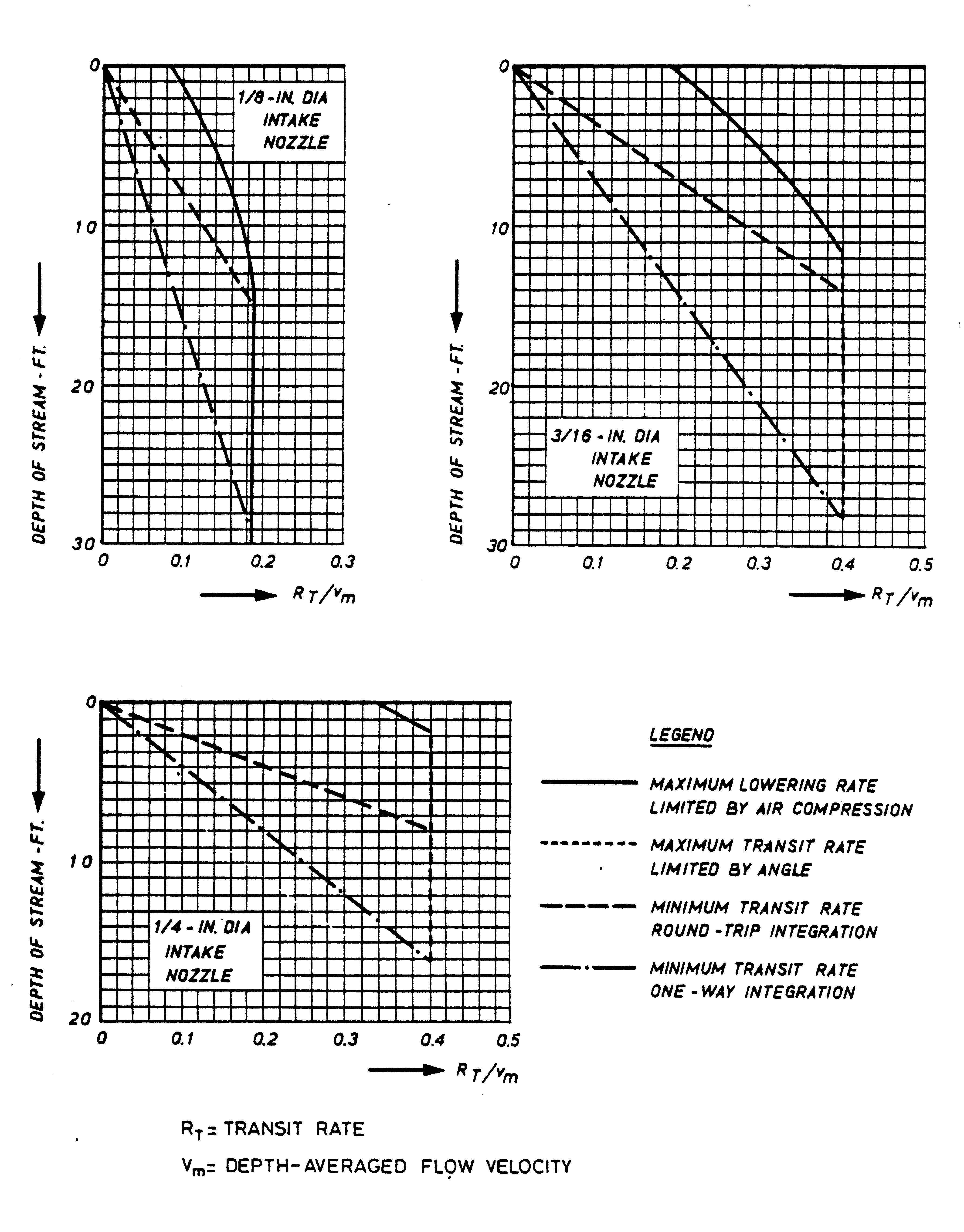 Fig. 2: Transit rate curve
