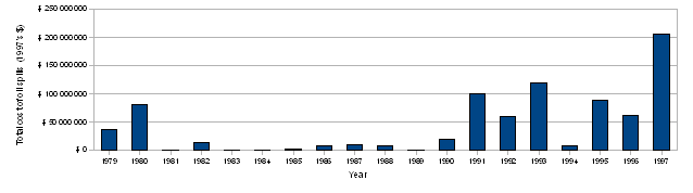 Figure 3: Total cost of oil pollution damage supported by IOPC 1971 fund