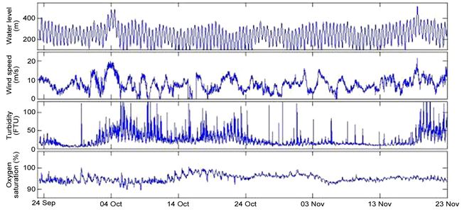 Typical high-resolution 10 min time series, measured in the Hornum Deep.jpg