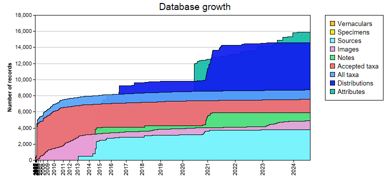Database growth statistics
