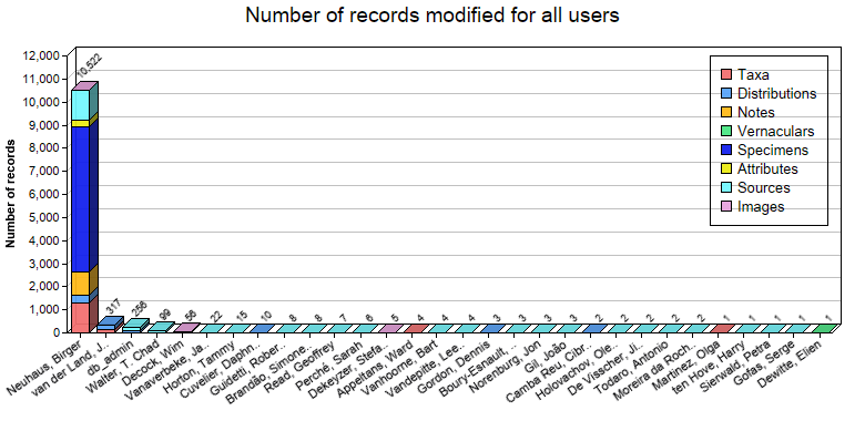 Editing statistics for all users