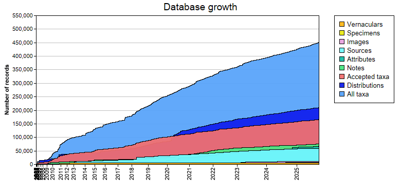 Database growth statistics