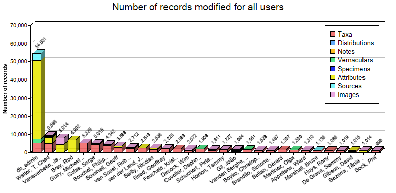 Editing statistics for all users