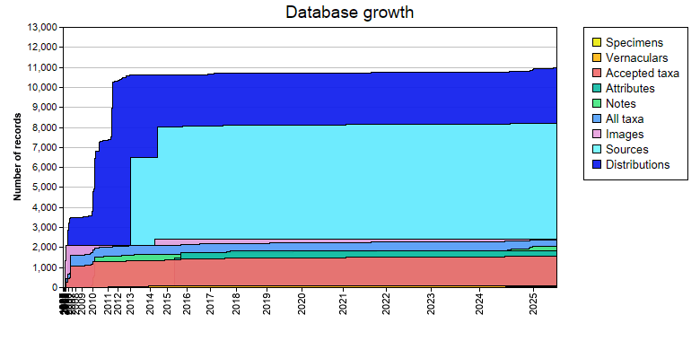 Database growth statistics