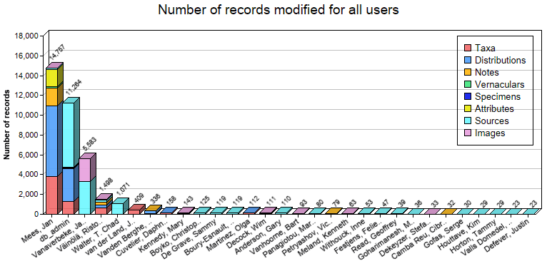 Editing statistics for all users