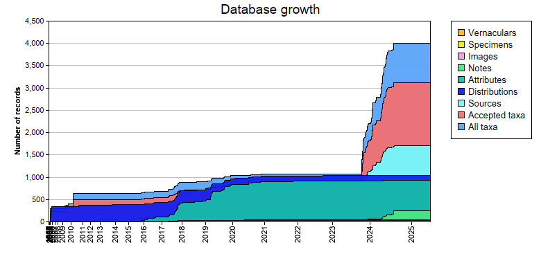 Database growth statistics