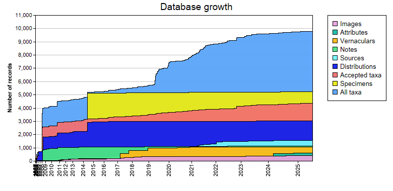 Database growth statistics