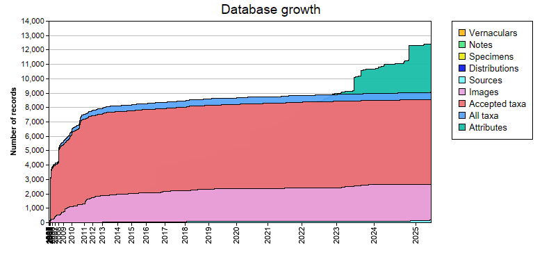 Database growth statistics