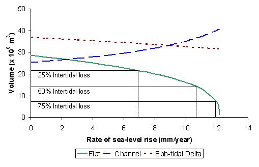 Figure 1: The predicted effect of sea-level rise on element volume