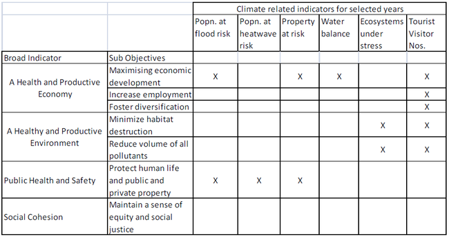 Possible climate related Indicators that complement other indicators for the ICZM.png