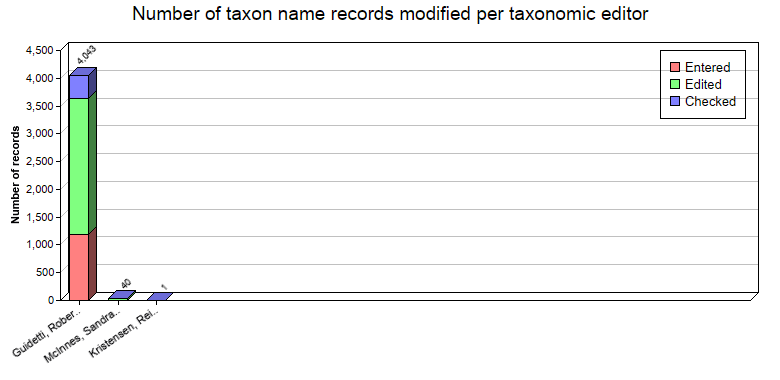 Editing statistics