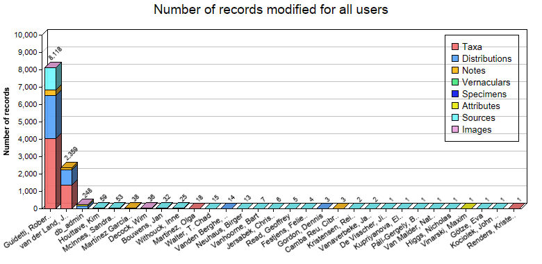 Editing statistics for all users