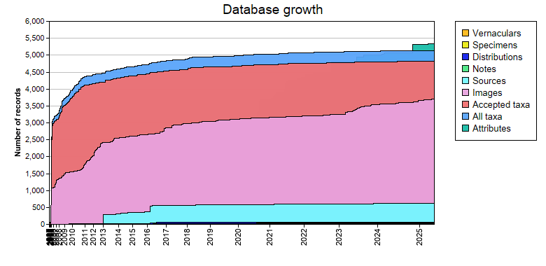 Database growth statistics